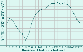 Courbe de l'humidex pour Figari (2A)