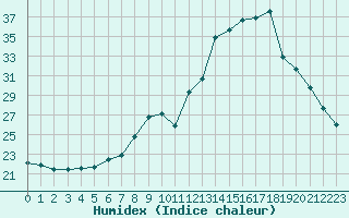 Courbe de l'humidex pour Le Touquet (62)