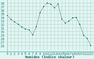 Courbe de l'humidex pour Dax (40)