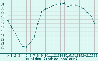 Courbe de l'humidex pour Hyres (83)