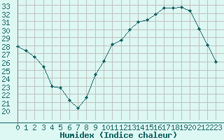 Courbe de l'humidex pour Grenoble/agglo Le Versoud (38)