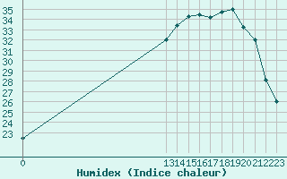 Courbe de l'humidex pour Grandfresnoy (60)