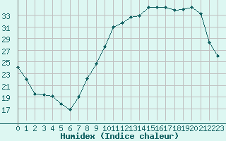 Courbe de l'humidex pour Melun (77)