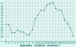 Courbe de l'humidex pour Xert / Chert (Esp)