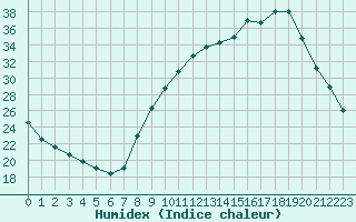 Courbe de l'humidex pour Carpentras (84)