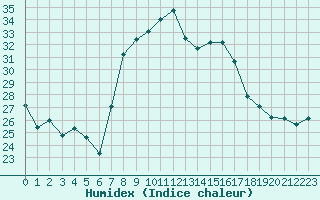 Courbe de l'humidex pour Capo Bellavista