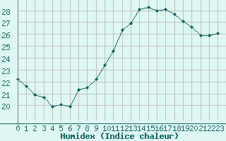 Courbe de l'humidex pour Le Havre - Octeville (76)