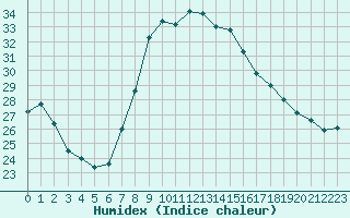 Courbe de l'humidex pour San Casciano di Cascina (It)