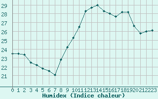 Courbe de l'humidex pour La Rochelle - Aerodrome (17)