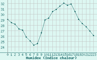 Courbe de l'humidex pour Taradeau (83)