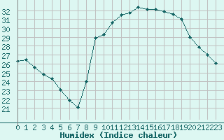 Courbe de l'humidex pour Cap Ferret (33)