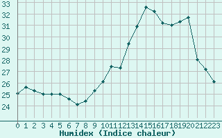 Courbe de l'humidex pour Ruffiac (47)