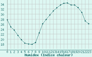 Courbe de l'humidex pour Herbault (41)