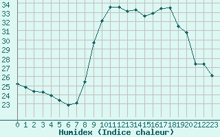 Courbe de l'humidex pour Solenzara - Base arienne (2B)