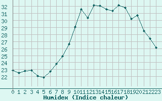 Courbe de l'humidex pour Bastia (2B)