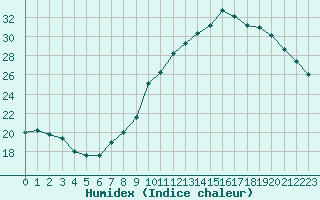 Courbe de l'humidex pour Ruffiac (47)