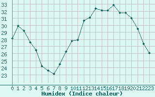 Courbe de l'humidex pour Nevers (58)