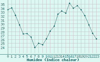 Courbe de l'humidex pour Blois (41)