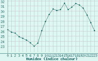 Courbe de l'humidex pour Saint-Nazaire (44)