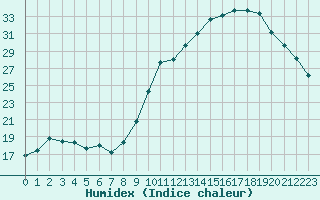 Courbe de l'humidex pour Saint-Girons (09)