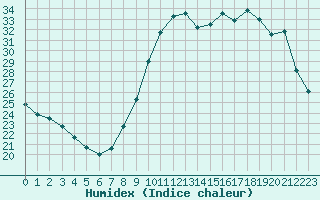 Courbe de l'humidex pour Verneuil (78)