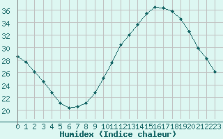 Courbe de l'humidex pour Clermont-Ferrand (63)