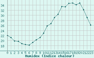 Courbe de l'humidex pour Cerisiers (89)