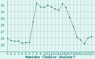 Courbe de l'humidex pour Cap Mele (It)