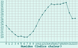 Courbe de l'humidex pour L'Huisserie (53)