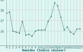 Courbe de l'humidex pour Gibraltar (UK)