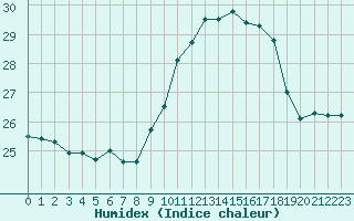 Courbe de l'humidex pour Toulouse-Francazal (31)