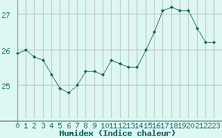 Courbe de l'humidex pour la bouée 62001