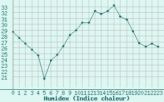 Courbe de l'humidex pour Ankara / Guvercin Lik