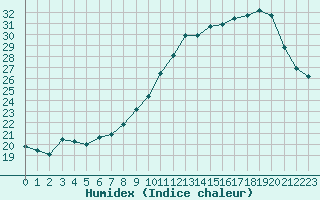 Courbe de l'humidex pour Berson (33)