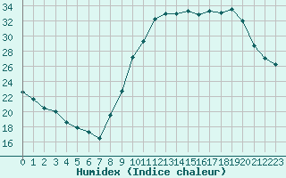 Courbe de l'humidex pour Munte (Be)