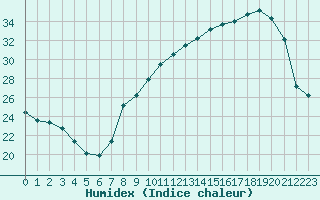 Courbe de l'humidex pour Vernouillet (78)