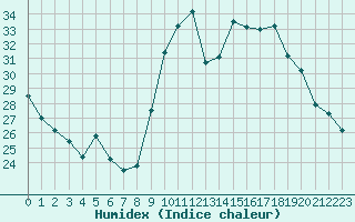 Courbe de l'humidex pour La Roche-sur-Yon (85)