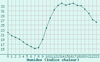 Courbe de l'humidex pour Biache-Saint-Vaast (62)