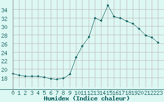 Courbe de l'humidex pour Saint-Michel-Mont-Mercure (85)