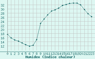 Courbe de l'humidex pour Saint-Ciers-sur-Gironde (33)