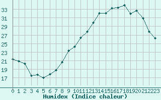 Courbe de l'humidex pour Blois (41)