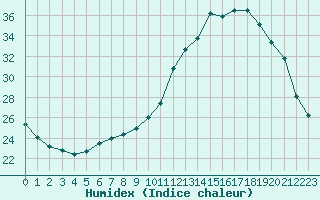 Courbe de l'humidex pour Nonaville (16)