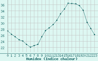 Courbe de l'humidex pour Grenoble/agglo Le Versoud (38)