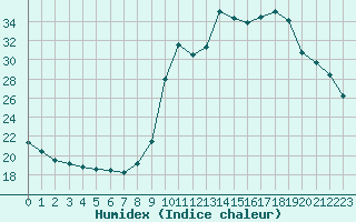 Courbe de l'humidex pour La Javie (04)