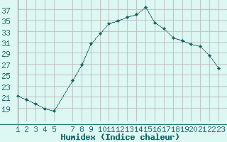 Courbe de l'humidex pour Pertuis - Le Farigoulier (84)