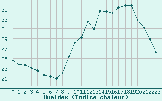 Courbe de l'humidex pour Sgur-le-Chteau (19)