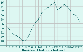 Courbe de l'humidex pour Orange (84)