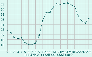 Courbe de l'humidex pour Xert / Chert (Esp)