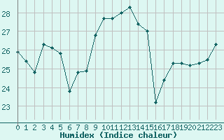 Courbe de l'humidex pour Capo Caccia