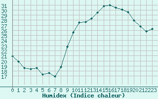 Courbe de l'humidex pour Cognac (16)